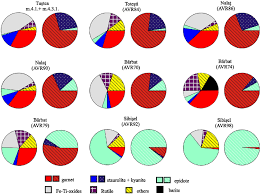 Pie Chart Diagrams Of Heavy Mineral Distributions For Each