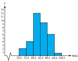 Maybe you would like to learn more about one of these? Penyajian Data Kelompok Bentuk Histogram Idschool