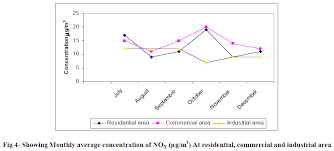Find out where you are compared to where you step 3: Study On Ambient Concentration Of Air Quality Parameters Pm Sub 10 Sub Spm So Sub 2 Sub And No Sub X Sub In Different Months Insight Medical Publishing