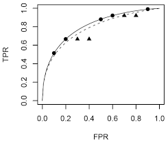 biased roc estimation when unobserved fpr values are