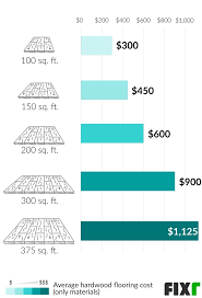 Explore the cost of installing solid hardwood flooring. Hardwood Floor Cost Cost To Install Hardwood Flooring