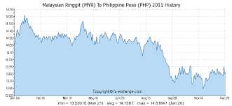 Malaysian Ringgit Myr To Philippine Peso Php History