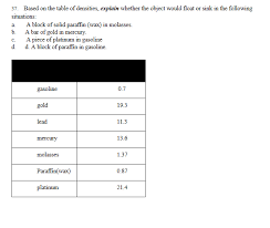 37. based on the table of densities