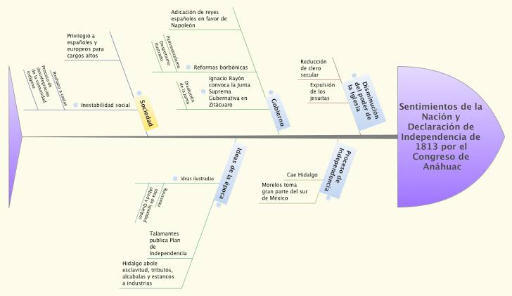 Resultado de imagen para linea del tiempo de pescado"