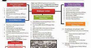 Sejarah kertas 3 bab 4 tingkatan 5 malayan union. Soalan Kbat Sejarah Tingkatan 5 Bab 4 Malayan Union Selangor P