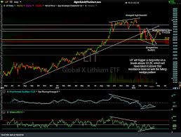 Lit Lithium Etf Trade Setup Right Side Of The Chart