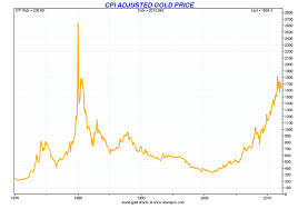 Gold Price More Than 50 Below Real Record High Of 32 Years