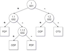 Pohon keputusan adalah salah satu metode klasifikasi yang paling populer karena mudah untuk diinterpretasi oleh manusia. Covid 19 Decision Tree Pohon Keputusan Covid 19 Download Scientific Diagram