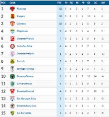 Primera división | hace 11h. Tabla De Posiciones De Primera B Nublense Es El Unico Lider As Chile