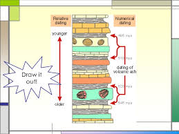 Error is a term that describes the combination of factors relating to the sample chemistry, preservation, and analyses that. Relative Dating Vs Absolute Dating What S The Difference