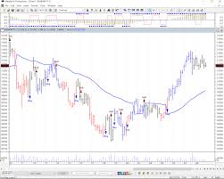 Nifty And Bank Nifty Levels Ahead Of Budget Budgeting Share Market High Frequency Trading