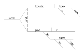 A sentence diagramming tool helps you to understand the structure fairly accurately. Sentence Diagram Compound Predicate With One Direct Object Examples Of Reed Kellogg Diagrams Sentence Diagram Template Direct Object Examples