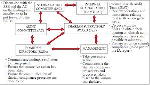 5 emic/internal islamic issues for compliance with islamic goals and sharia. Pdf Shariah Compliance Process And Corporate Governance In Islamic Banking Institutions Ibis A Proposed Model Semantic Scholar