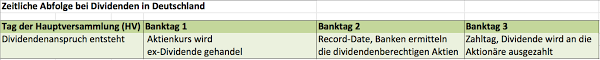 Finde heraus, wann deine unternehmen dividende zahlen und erstelle einen jahreskalender. Dividenden Ratgeber Boersengefluester