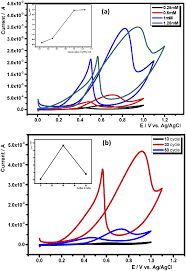 Preparing your cv there is no 1 set format, but typical sections include the following: E A Cv Of Pt Nico Gce Catalysts Prepared At Different Concentration Download Scientific Diagram