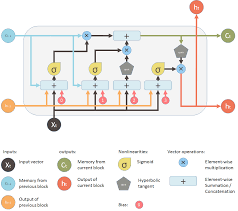 Understanding Lstm And Its Diagrams Ml Review Medium