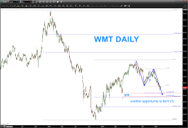 Walmart Stock Wmt A Case Study Of Chart Pattern