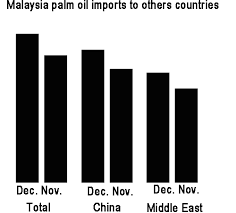 .in commodities particularly in the oil palm industry, both upstream and downstream activities, and other associated and relevant industries.with the license obtained from the malaysian palm oil board (mpob)/palm oil. Malaysia Palm Oil Exports Decline 12 7 Manufacturers Malaysia Palm Oil Exports Decline 12 7 Suppliers Exporters Sale Design Prices Cost Of