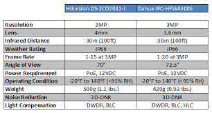 hikvision ds 2cd2032 i vs dahua ipc hfw4300s cctv camera