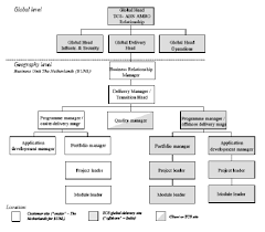 Project Management Team Organizational Chart