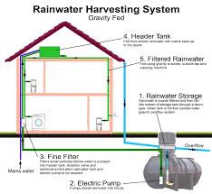 Rainwater Collection System Design Einteriors Us Rain Water Collection System Rainwater Harvesting System Rain Water Collection