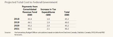 The wartime elections act and the military voters act of 1917 enfranchised female relatives of men serving with the canadian or british armed forces; Cost Estimate For Bill C 364 An Act To Amend The Canada Elections Act And To Make A Consequential Amendment To Another Act Political Financing