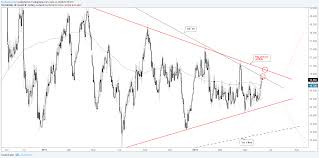 Precious Metals Charts Silver Rally At Risk Gold Breakout