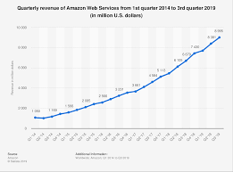 Amazon Web Services Quarterly Revenue 2019 Statista