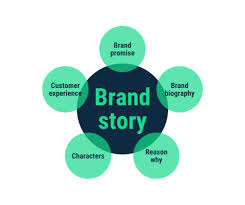 How to build a brand story. 10 Simple Steps For Brand Building Process In 2021