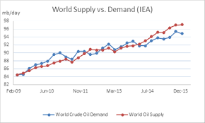 Crude Oil Price Optimism May Be Short Lived