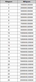 kilogram to milligram conversion chart 1 g in mg math