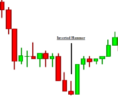 candlestick pattern inverted hammer trading terminology