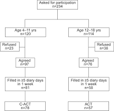 Comparing Global Initiative For Asthma Gina Criteria With