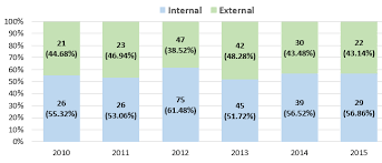 Stacked Bar Chart Indicating The Percentage Distribution Of