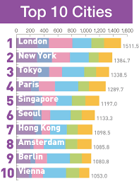 The list includes cities with over 1 million inhabitants. Tokyo Moves Into The Top 3 In The Gpci 2016 City Rankings London And New York Retain Top Two Slots Paris Drops To Fourth Place Business Wire