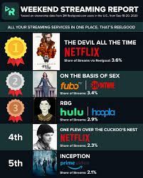 The ten most popular movies (so far) in the year 2020. The Devil All The Time Is This Weekend S Most Watched Movie Across All Streaming Services Followed Closely By Two Movies About The Life Of Rbg And One Flew Over The Cuckoo S Nest Gets