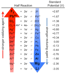 comparing strengths of oxidants and reductants chemistry