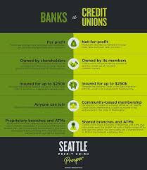 The Difference Between Banks And Credit Union Infographic Oak Tree Has Provided Lending Documents Forms And Disclo Credit Union Credit Union Marketing Union