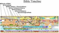 Chronological History Of The Bible Biblical Timeline With