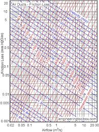 Air Ducts Friction Loss Diagram