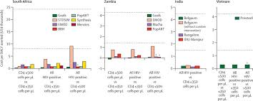Who will support countries in the safe introduction and a swift ramping up treatment with good viral suppression will enable us to reach hiv epidemic control more quickly. Health Benefits Costs And Cost Effectiveness Of Earlier Eligibility For Adult Antiretroviral Therapy And Expanded Treatment Coverage A Combined Analysis Of 12 Mathematical Models The Lancet Global Health