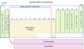 2 5 The Periodic Table Chemistry
