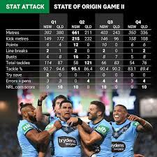 Users' expectations are the expectations of gamers before the release of the game. State Of Origin 2020 Quarter By Quarter Breakdown Of An Enthralling Series Nrl