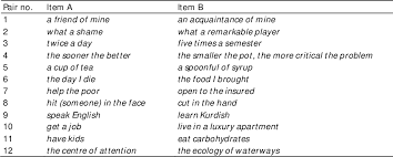 The graphic below presents the main uses of english articles. Pdf The Use Of Articles In L2 English A Phraseological Perspective Semantic Scholar