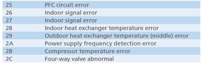 Each time the button is pressed, the mode will change in the following order. Fujitsu Air Conditioning Ac Error Codes And Troubleshooting