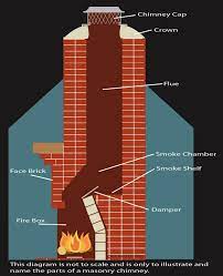 There are two types of gas log sets, vented or ventless. When To Close The Damper On My Fireplace We Love Fire