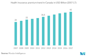 Check spelling or type a new query. Canada Health And Medical Insurance Market Growth Trends And Forecast 2019 2024