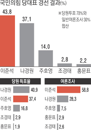 이준석 당대표 여론조사 1위…젊은 '신권파 단일화' 변수에 이목. Lbxbr24asjzlm