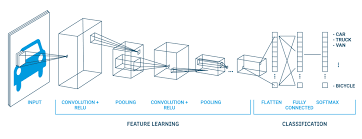 Its job is to detect important features in the image pixels. Deep Convolutional Neural Networks Run Ai