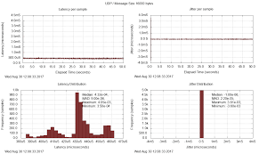 opendds latency charts